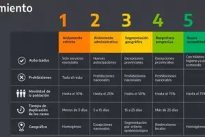 Lo que falta para llegar a la "Fase 5", la �ltima etapa de la cuarentena