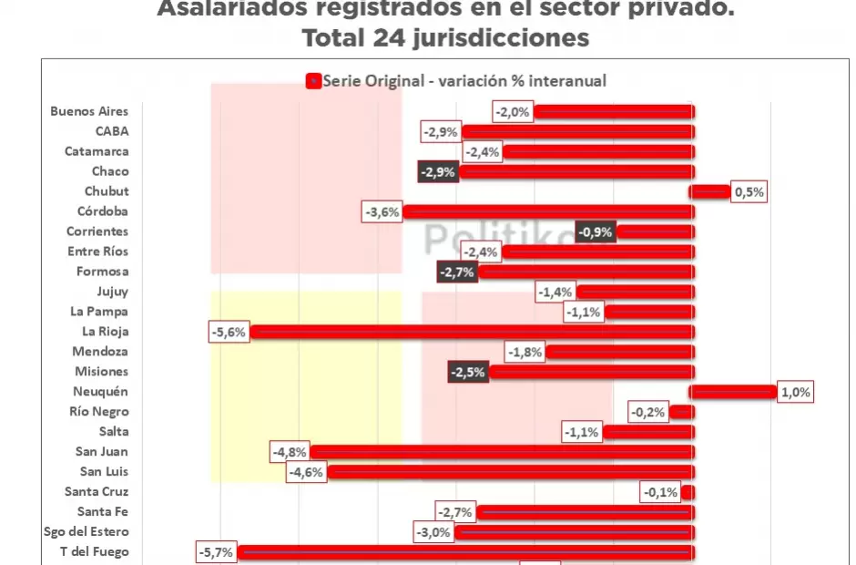Solo dos jurisdicciones provinciales lograron una mejora interanual en el empleo