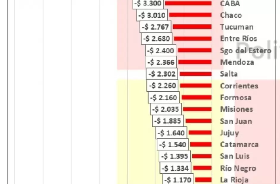 Se estima que hubo grandes p�rdidas para las provincias por la ca�da de la copar