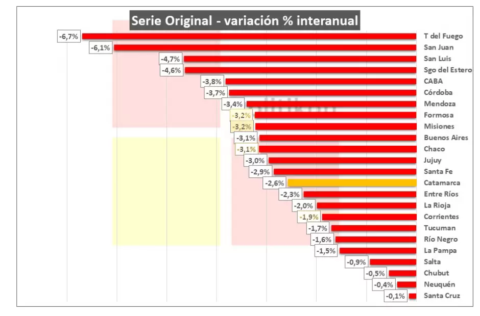 La disminucin interanual de asalariados del sector privado se dio en todas las