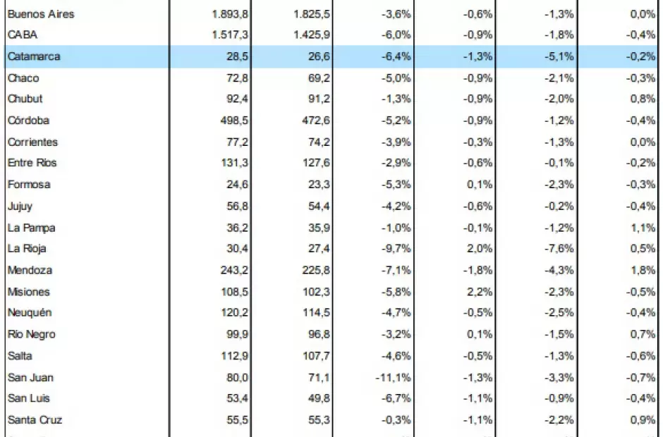 Trabajadores registrados por provincia seg�n el SIPA.