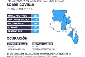 Con 6 contagios nuevos, el acumulado de casos de coronavirus asciende a 261