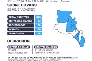 Hubo 14 contagios nuevos de Covid-19 en la provincia y todos son de Capital