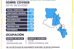 Catamarca ya acumula 460 casos positivos y registr� su primera muerte por Covid-19