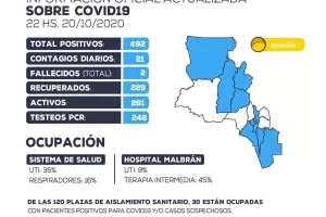 Se registr� una muerte de otra persona con Covid-19 y detectaron 21 contagios nuevos