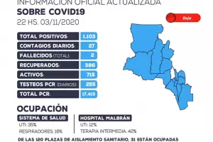 Se detectaron 27 nuevos casos positivos de coronavirus