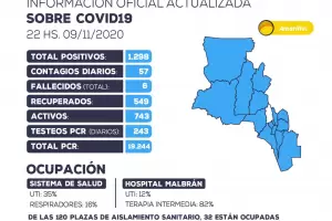 Se registr� la sexta muerte por COVID-19 en Catamarca y 57 casos positivos nuevos