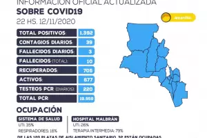 Hubo 3 muertes m�s por COVID-19 y se registraron 39 nuevos casos positivos