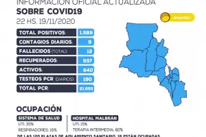 Se registraron 9 contagios y 13 pacientes recuperados