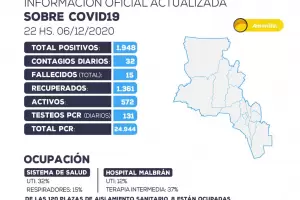 Se registraron ms casos positivos de COVID-19 que pacientes recuperados
