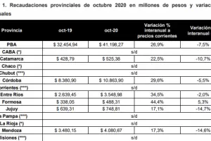 Solamente durante 3 meses, la recaudacin provincial fue superior a la inflacin