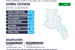 Catamarca super los 2.000 casos positivos de COVID-19