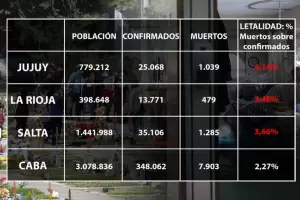 Ranking de letalidad del COVID-19 en Argentina: desciende en CABA y aumenta en Jujuy, La Rioja y Salta