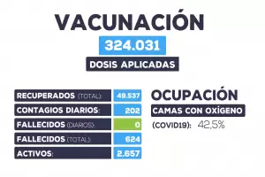 Catamarca report el primer da sin muertes por covid-19 desde el 15 de mayo