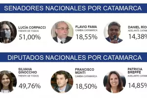 Elecciones PASO: Amplio triunfo del oficialismo en Catamarca