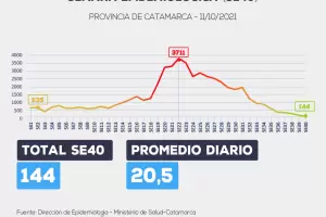 En la ltima semana se registraron 144 casos y dos decesos