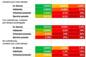 Un nuevo estudio revel dnde existen ms posibilidades de contagiarse Covid-19