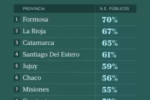 Catamarca tercera en el ranking de provincias con mayor cantidad de empleados p�blicos