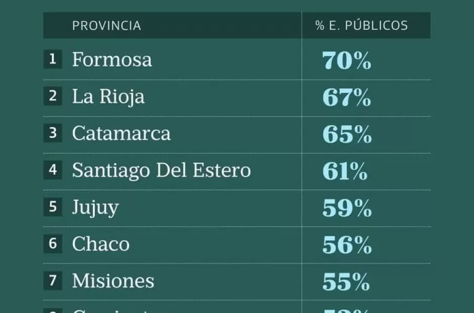 Catamarca tercera en el ranking de provincias con mayor cantidad