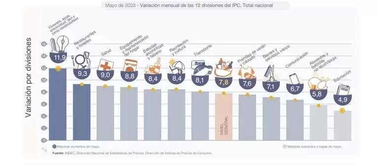 La inflación de mayo según el INDEC. (Foto: Indec)