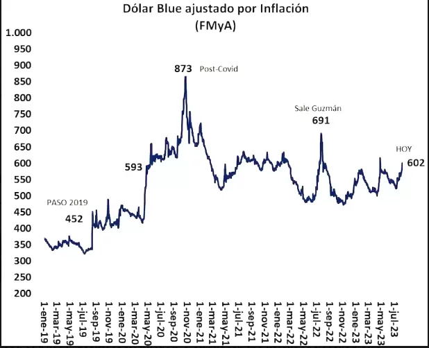 Dlar blue ajustado por inflacin, segn el economista Fernando Marull