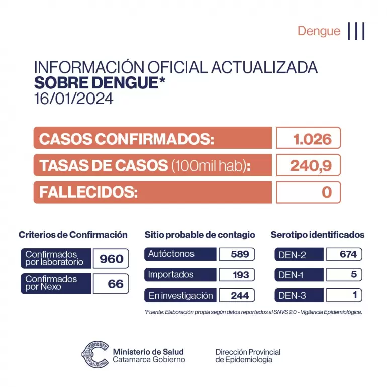 actualizacion epidemiologica dengue 2023-2024