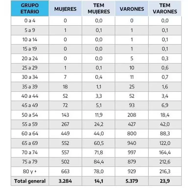 Defunciones por cncer de pulmn y tasas especficas de mortalidad (TEM) por 100.000 habitantes por sexo y grupo etario. Argentina, 2021. (MinSal)