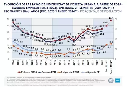 La pobreza lleg al 57,4% segn la UCAObservatorio de la Deuda Social Argentina