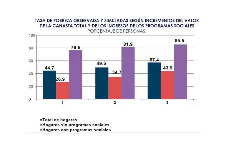 El grfico muestra la evolucin de los niveles de pobreza e indigencia segn el Indec y los relevamientos de la Encuesta de Deuda Social (EDSA) de la