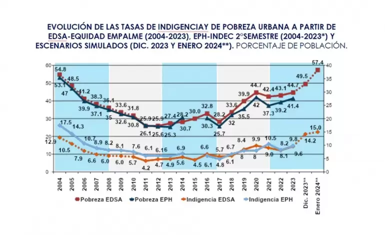 El grfico muestra la evolucin de los niveles de pobreza e indigencia segn el Indec y los relevamientos de la Encuesta de Deuda Social (EDSA) de la