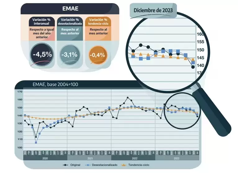 En diciembre de 2023, el Estimador mensual de actividad econmica (EMAE) registr una cada de 4,5% en la comparacin interanual. (Grfico: INDEC)