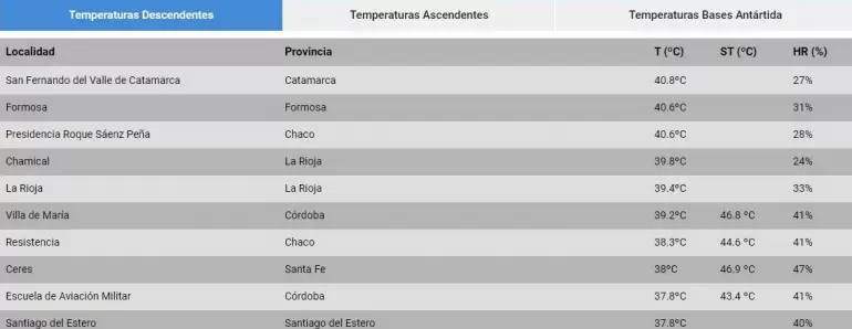 Ranking de Temperaturas de la hora 16:00hs