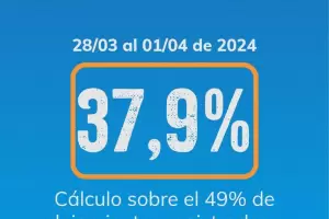 Importante cada de las reservas hoteleras: en Capital slo hay confirmado un 37.9%