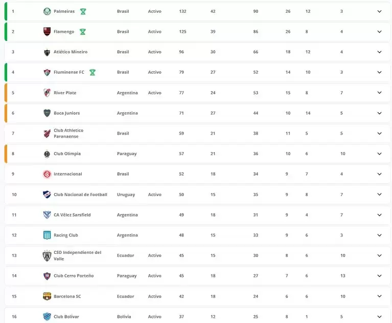 River es el equipo argentino mejor ubicado en el ranking FIFA de clubes. (Foto: Ranking FIFA).