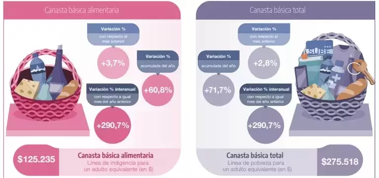 Canasta bsica total y Canasta bsica alimentaria correspondiente a mayo de 2024. (Fuente: Indec)