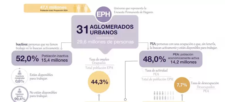 El desempleo fue de 7,7% y afect a casi x millones de personas durante el primer trimestre de 2024. (Fuente: INDEC)