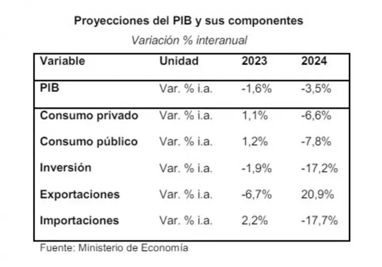 Proyecciones del Presupuesto 2025
