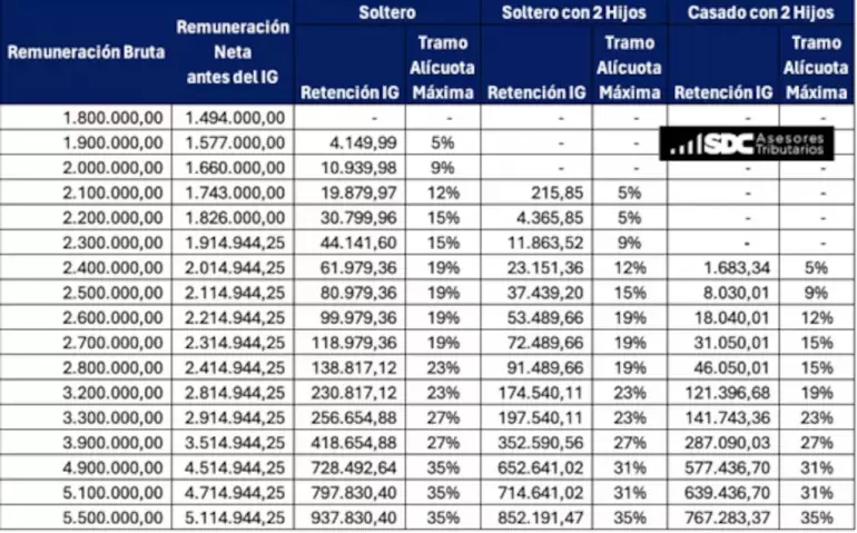 Las escalas de los Impuestos a las Ganancias con la Ley Bases