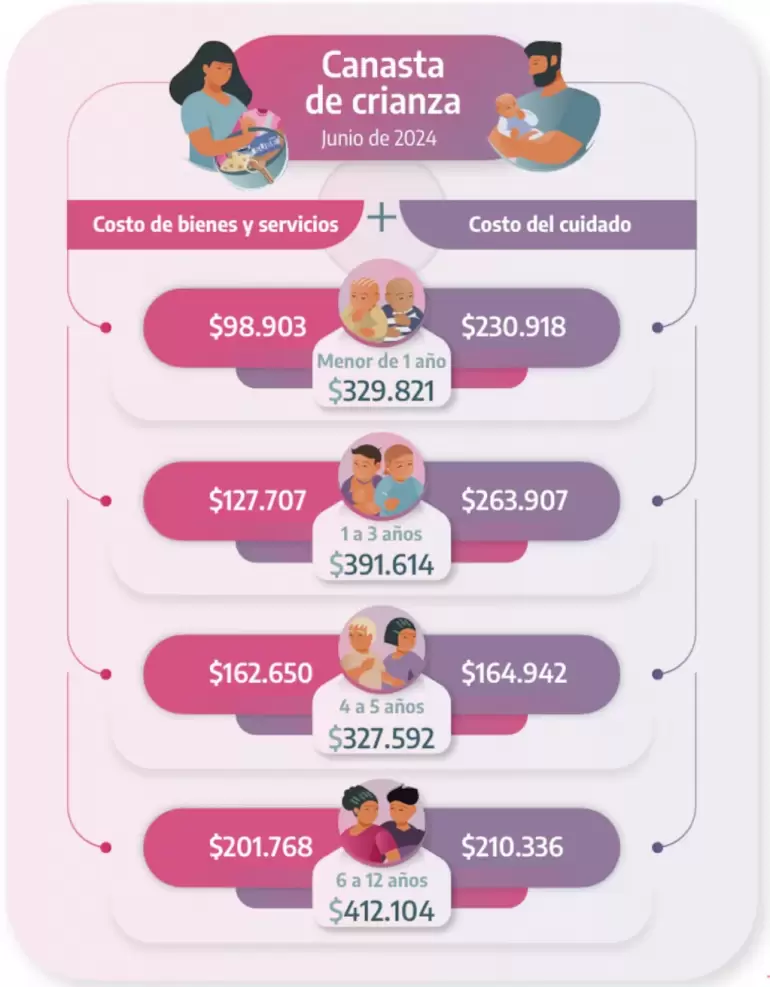 El INDEC public los datos de la Canasta Crianza de junio 2024