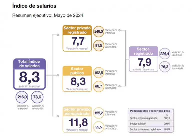 El INDEC difundi el ndice de Salarios de Mayo 2024.