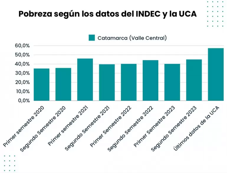 Pobreza e indigencia INDEC