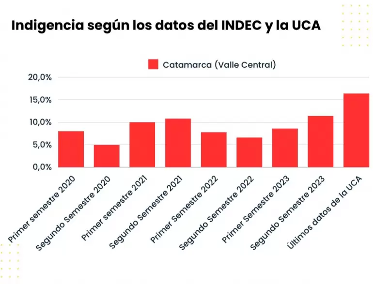 Pobreza e indigencia INDEC