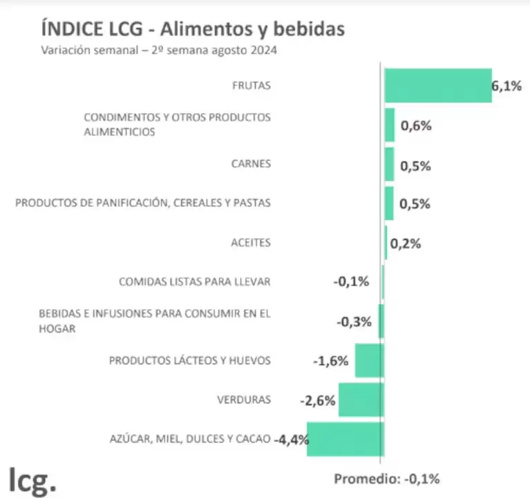 Los precios de los alimentos bajaron 0,1% en la segunda semana de agosto. (Foto: LCG)