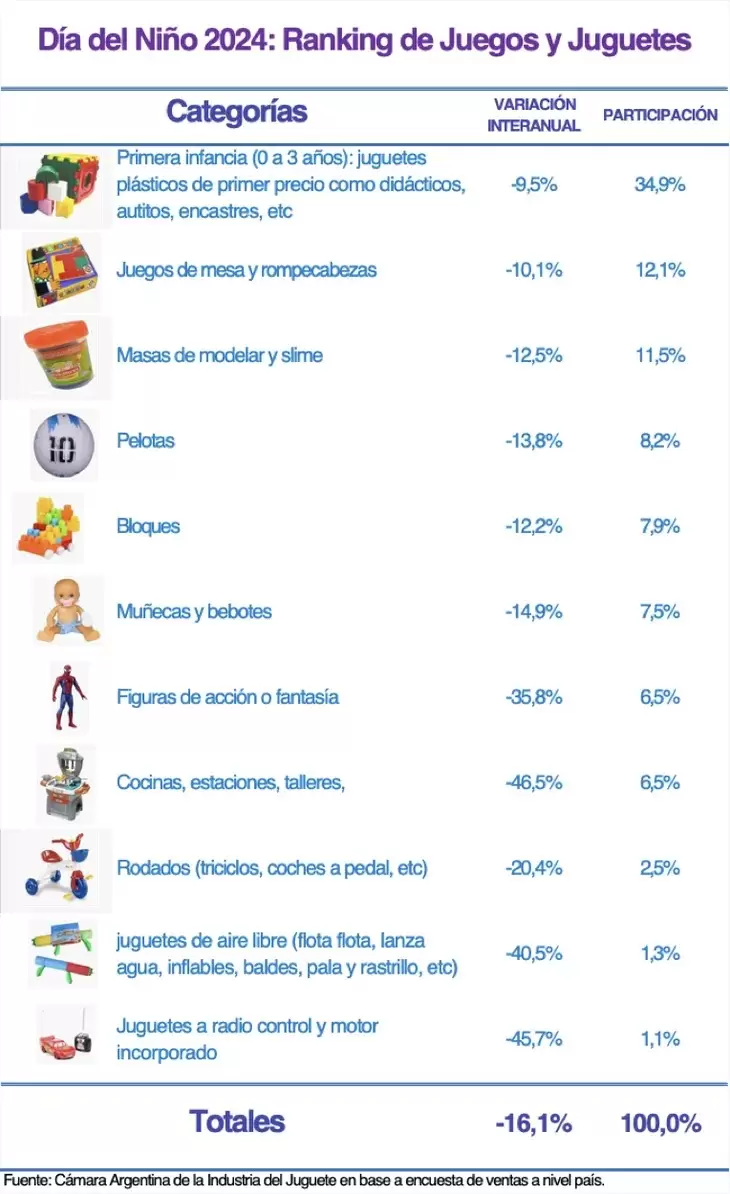 Caída en las ventas de los juegos y juguetes antes del Día del Niño.