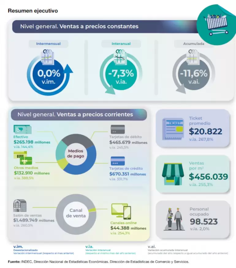 El acumulado de enero-junio de 2024 presenta una caída del 11,6% respecto a igual período de 2023. (Fuente: INDEC)