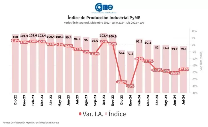 ndice de Produccin Industrial Pyme (IPIP) que elabora CAME,