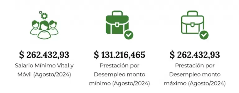 El monto mínimo y máximo de la Prestación por Desempleo (Foto: Argentina.gob.ar).