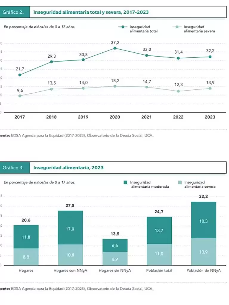 Inseguridad alimentaria grafico 2 y 3