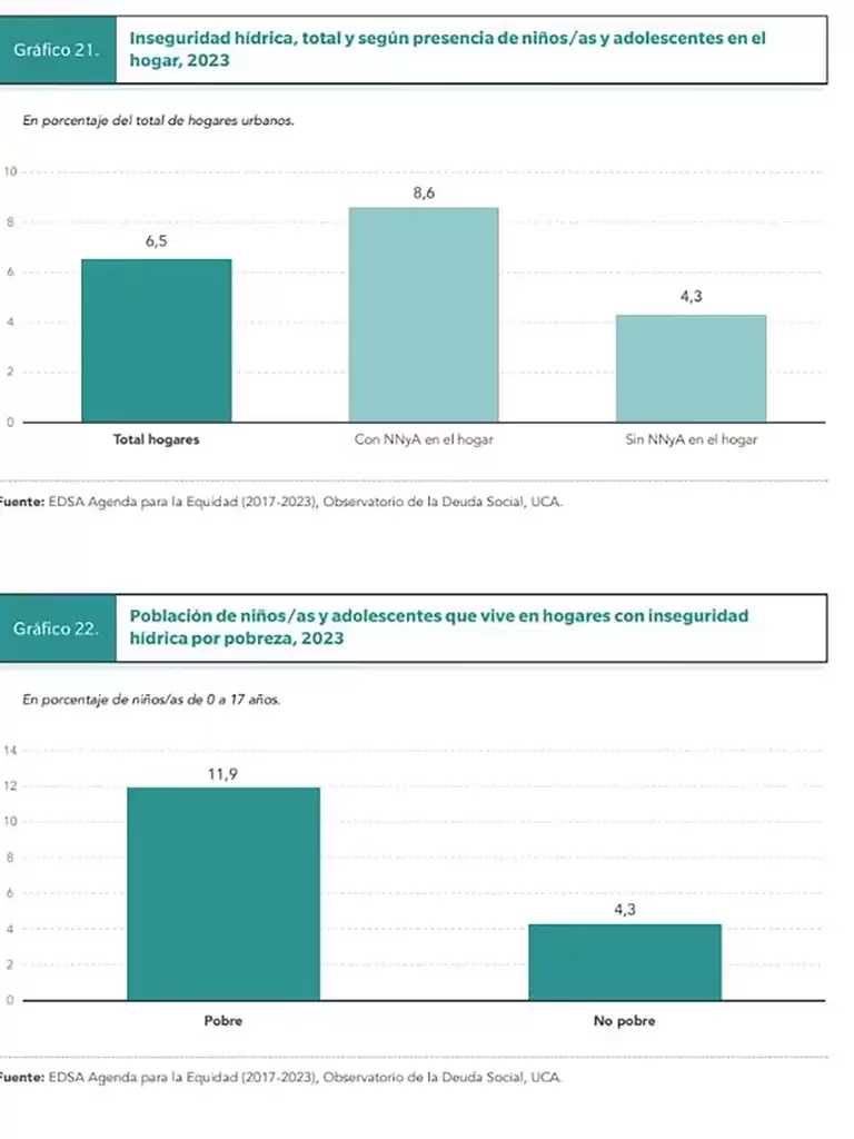 inseguridad hdrica grafico 21 y 22