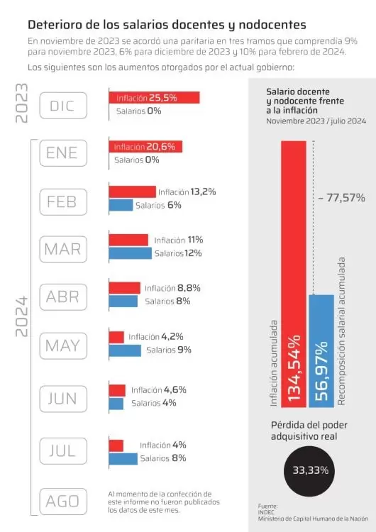 Deterioro de los salarios docentes y nodocentes /Crditos: Universidad Pblica Argentina.